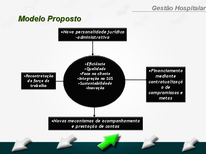 Hospital Geral Dr. Waldemar Alcântara Gestão Hospitalar Modelo Proposto • Nova personalidade jurídico -administrativa