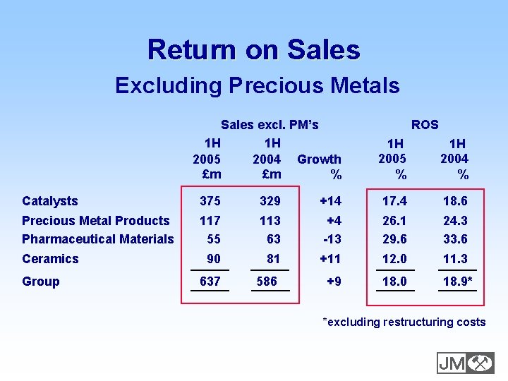 Return on Sales Excluding Precious Metals Sales excl. PM’s 1 H 1 H 2005