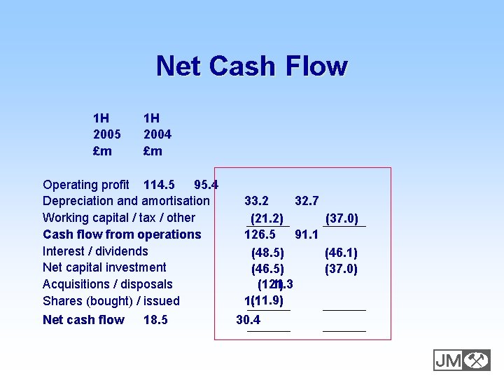 Net Cash Flow 1 H 2005 £m 1 H 2004 £m Operating profit 114.