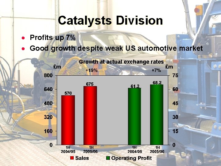 Catalysts Division · Profits up 7% · Good growth despite weak US automotive market