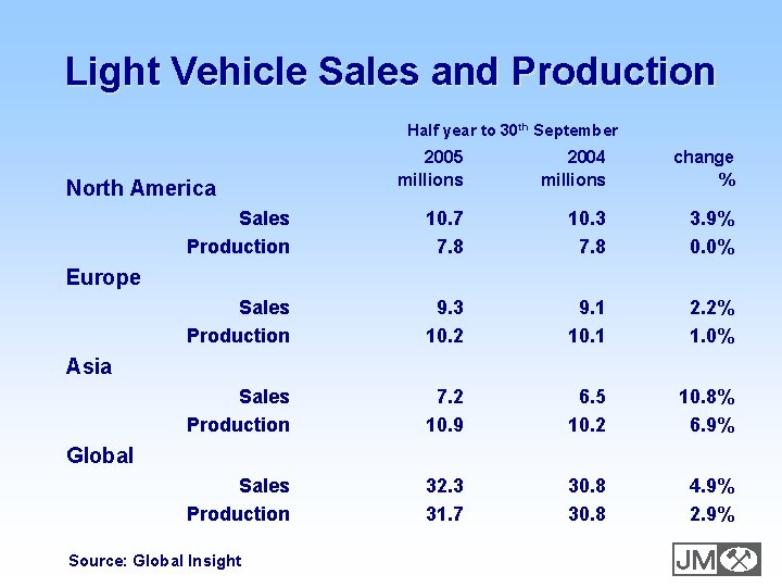 Light Vehicle Sales and Production Half year to 30 th September 2005 millions 2004