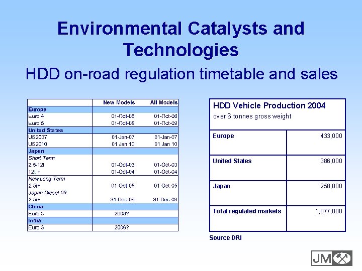 Environmental Catalysts and Technologies HDD on-road regulation timetable and sales HDD Vehicle Production 2004