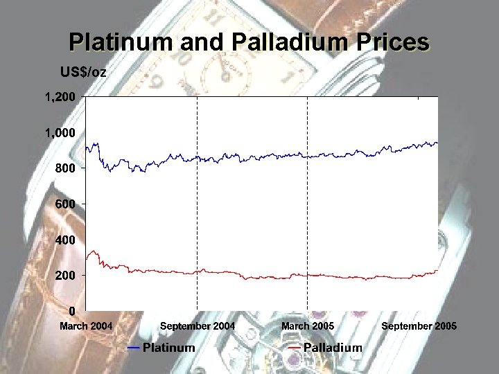 Platinum and Palladium Prices US$/oz E 