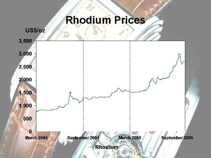 Rhodium Prices US$/oz E 