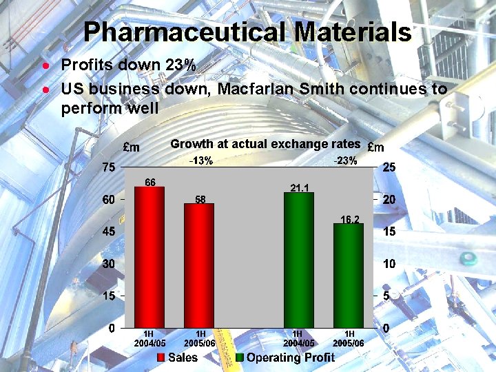 Pharmaceutical Materials · Profits down 23% · US business down, Macfarlan Smith continues to
