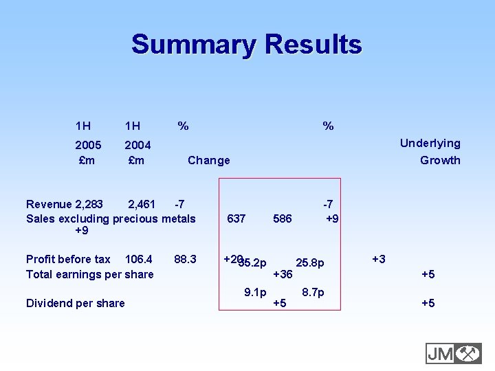 Summary Results 1 H 1 H 2005 £m 2004 £m % Dividend per share