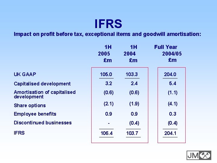 IFRS Impact on profit before tax, exceptional items and goodwill amortisation: 1 H 2005