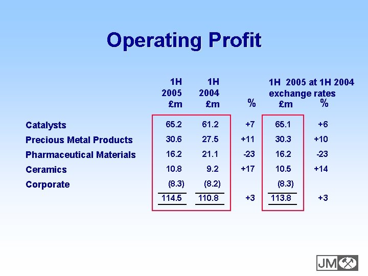 Operating Profit 1 H 2005 £m 1 H 2004 £m % Catalysts 65. 2