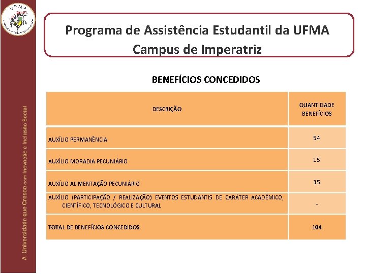 Programa de Assistência Estudantil da UFMA Campus de Imperatriz BENEFÍCIOS CONCEDIDOS DESCRIÇÃO QUANTIDADE BENEFÍCIOS