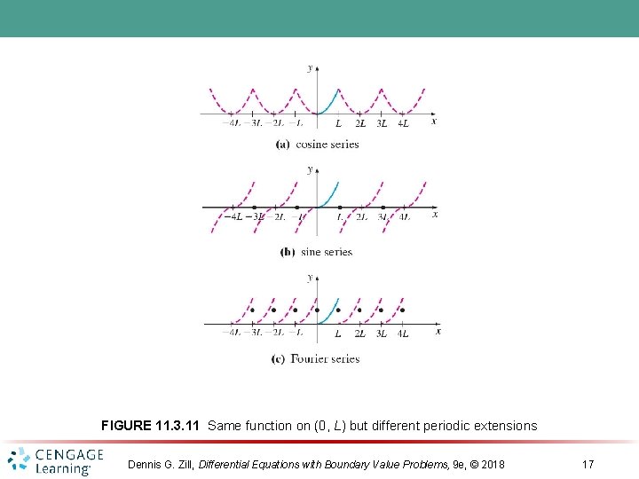FIGURE 11. 3. 11 Same function on (0, L) but different periodic extensions Dennis