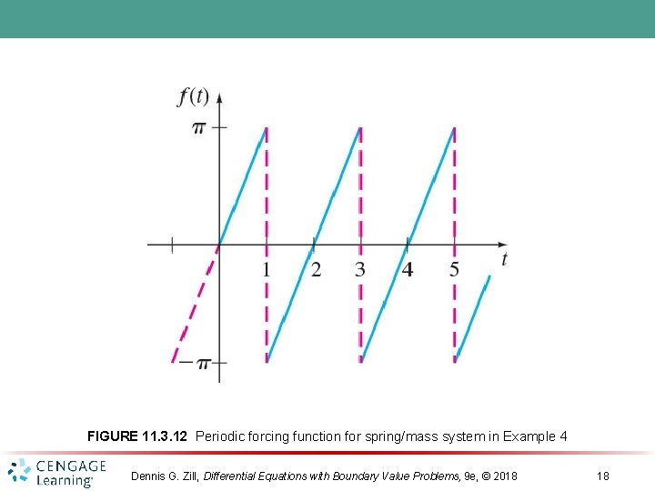 FIGURE 11. 3. 12 Periodic forcing function for spring/mass system in Example 4 Dennis