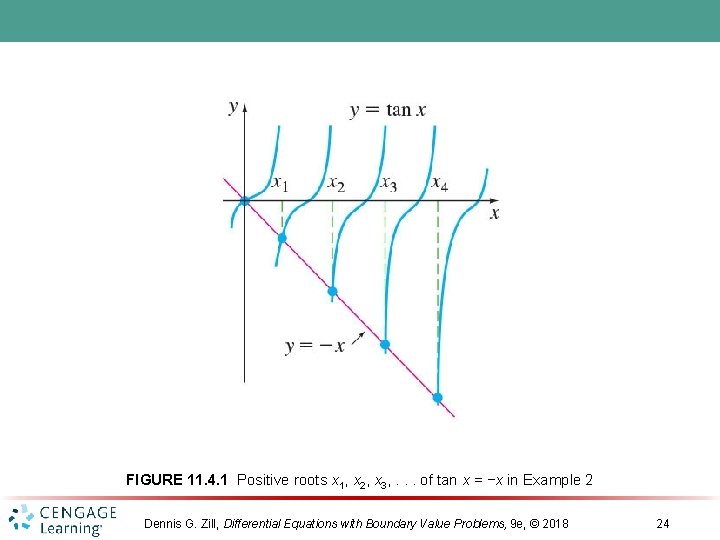 FIGURE 11. 4. 1 Positive roots x 1, x 2, x 3, . .