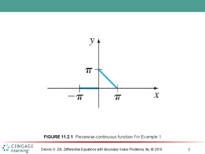 FIGURE 11. 2. 1 Piecewise-continuous function f in Example 1 Dennis G. Zill, Differential