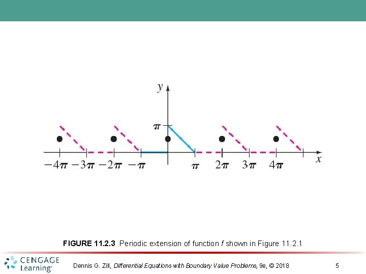 FIGURE 11. 2. 3 Periodic extension of function f shown in Figure 11. 2.