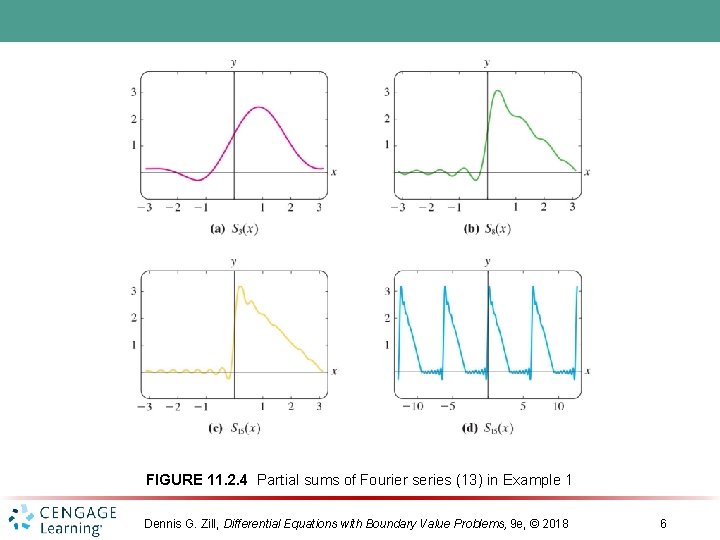 FIGURE 11. 2. 4 Partial sums of Fourier series (13) in Example 1 Dennis