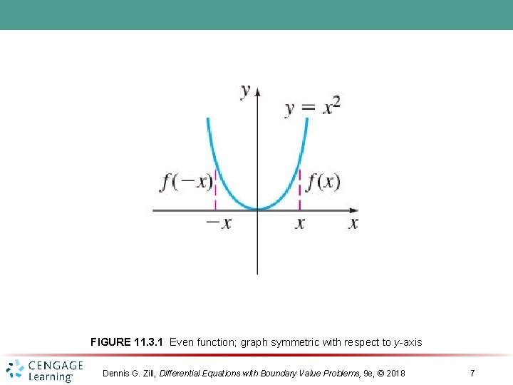 FIGURE 11. 3. 1 Even function; graph symmetric with respect to y-axis Dennis G.