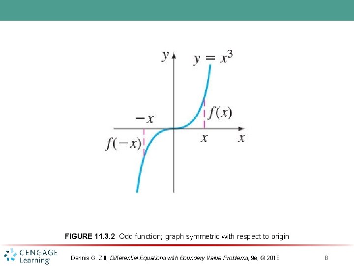 FIGURE 11. 3. 2 Odd function; graph symmetric with respect to origin Dennis G.