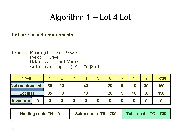 Algorithm 1 – Lot 4 Lot size = net requirements Example Planning horizon =