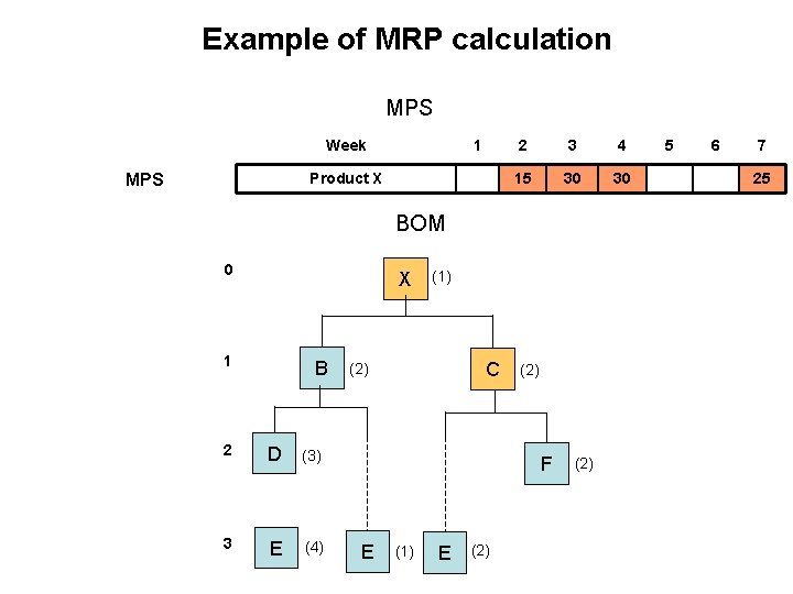 Example of MRP calculation MPS Week 1 Product X MPS 2 3 4 15