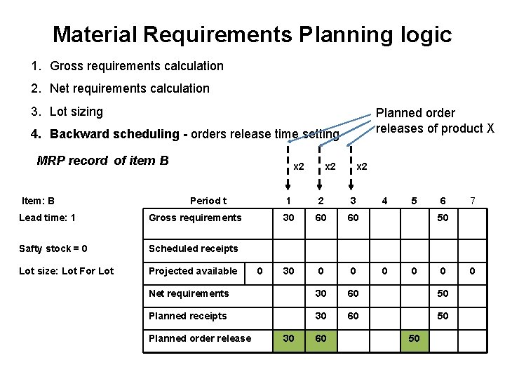 Material Requirements Planning logic 1. Gross requirements calculation 2. Net requirements calculation 3. Lot