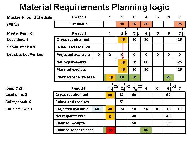 Material Requirements Planning logic Master Prod. Schedule (MPS) Master Item: X Period t 1