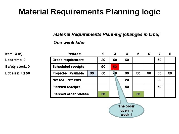 Material Requirements Planning logic Material Requirements Planning (changes in time) One week later Item: