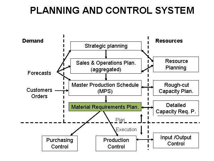 PLANNING AND CONTROL SYSTEM Demand Strategic planning Sales & Operations Plan. (aggregated) Resource Planning