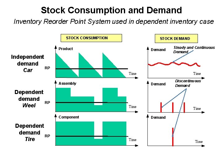 Stock Consumption and Demand Inventory Reorder Point System used in dependent inventory case STOCK