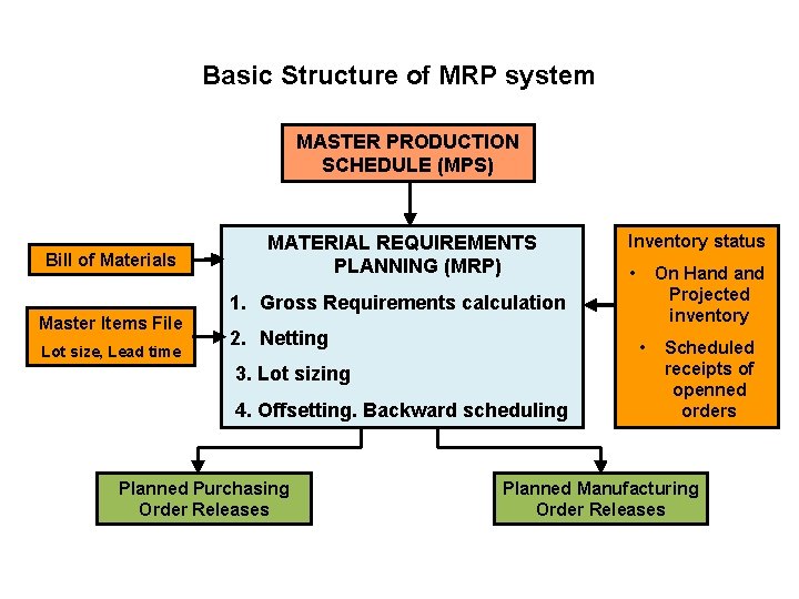 Basic Structure of MRP system MASTER PRODUCTION SCHEDULE (MPS) Bill of Materials Master Items