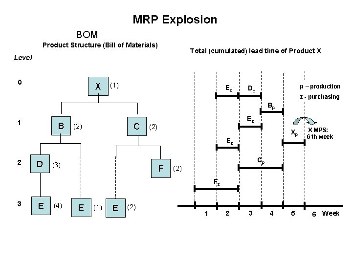 MRP Explosion BOM Product Structure (Bill of Materials) Total (cumulated) lead time of Product