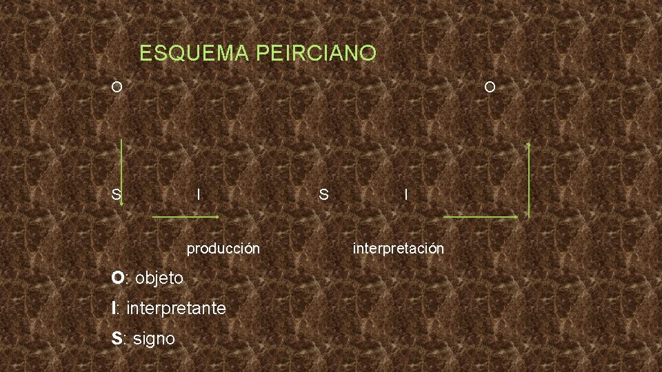 ESQUEMA PEIRCIANO O S O I producción O: objeto I: interpretante S: signo S