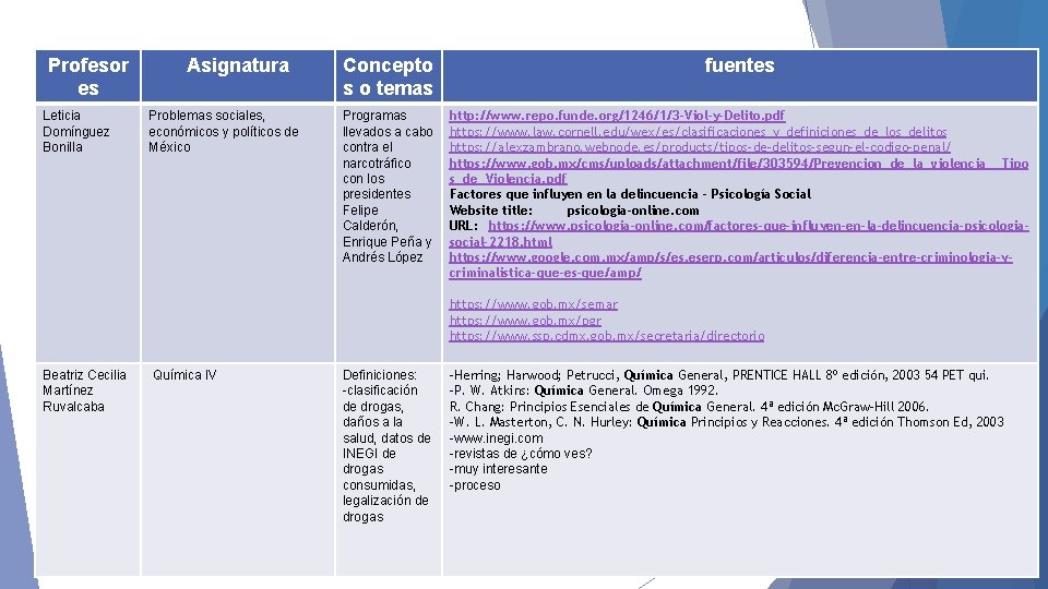 Profesor es Asignatura Concepto s o temas fuentes Leticia Domínguez Bonilla Problemas sociales, económicos