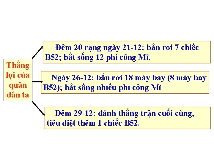 Thắng lợi của quân dân ta Đêm 20 rạng ngày 21 -12: bắn rơi