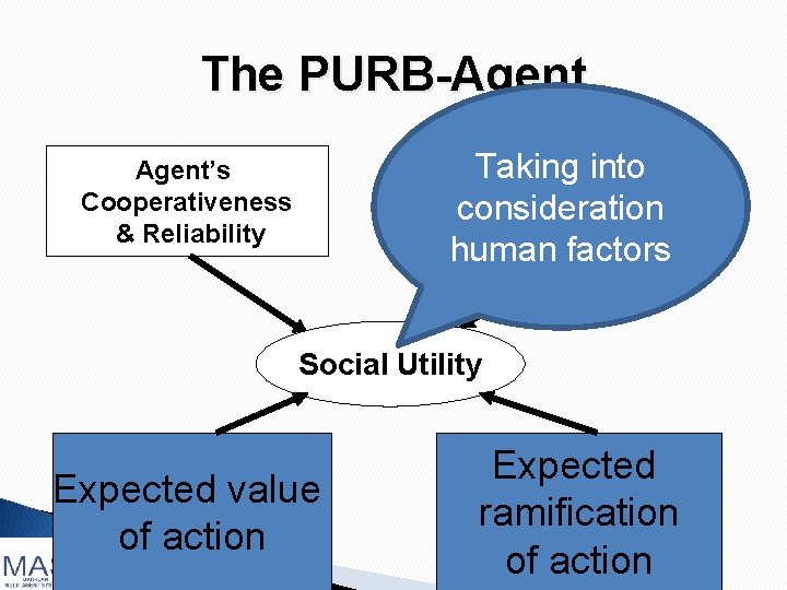 The PURB-Agent Taking into Estimations of others’ Cooperativeness consideration & Reliability Agent’s Cooperativeness &