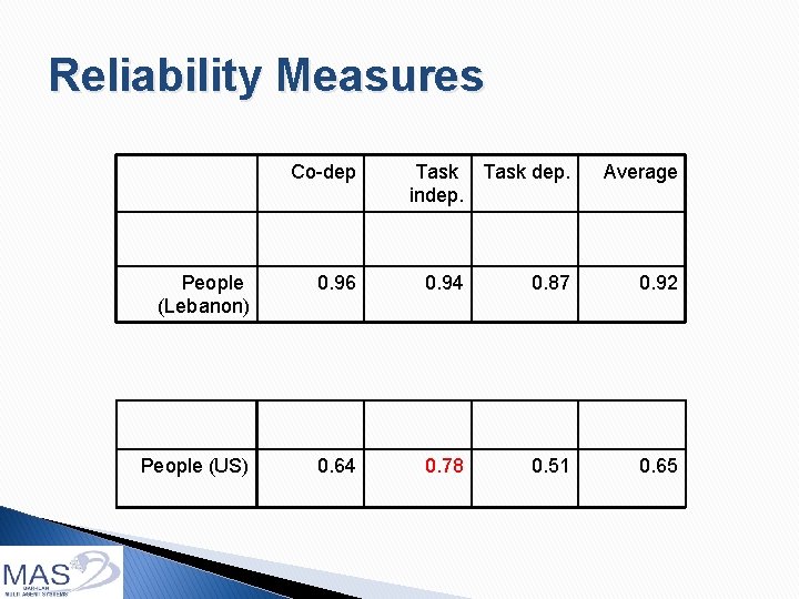 Reliability Measures Co-dep Task dep. indep. Average People (Lebanon) 0. 96 0. 94 0.