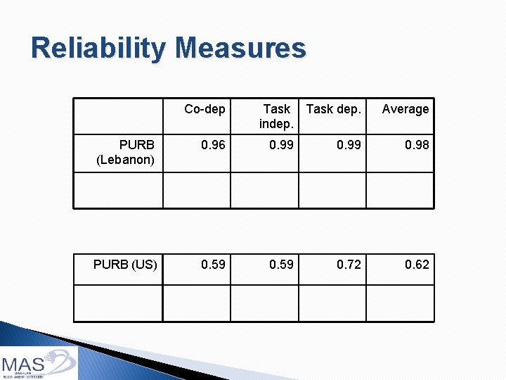 Reliability Measures Co-dep Task dep. indep. Average PURB (Lebanon) 0. 96 0. 99 0.