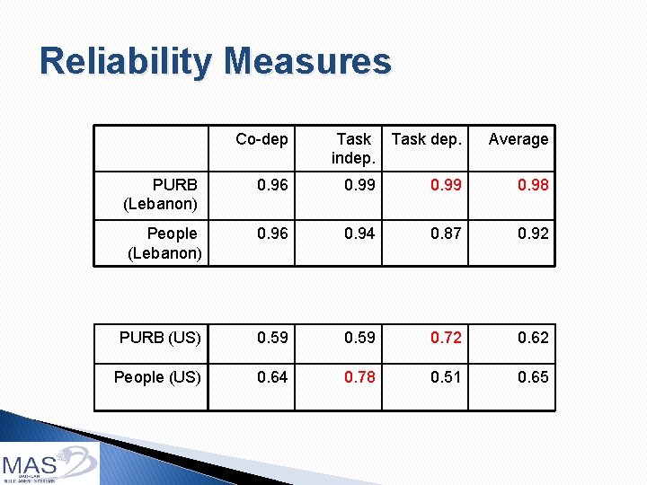 Reliability Measures Co-dep Task dep. indep. Average PURB (Lebanon) 0. 96 0. 99 0.