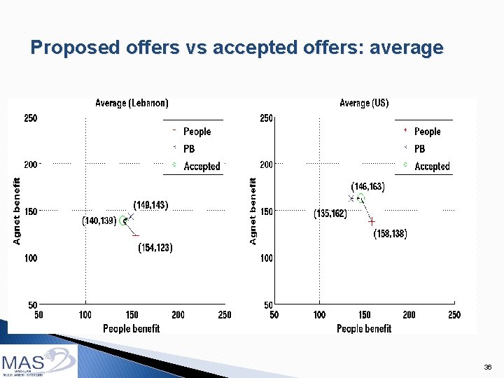 Proposed offers vs accepted offers: average 36 