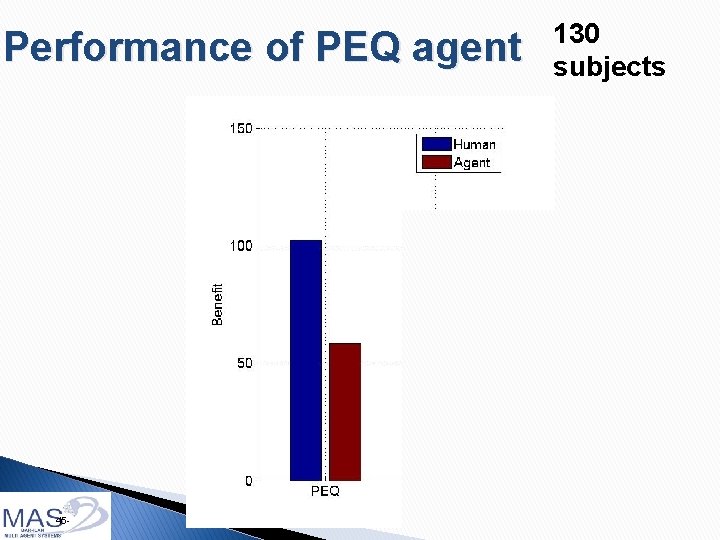 Performance of PEQ agent 45 - 130 subjects 