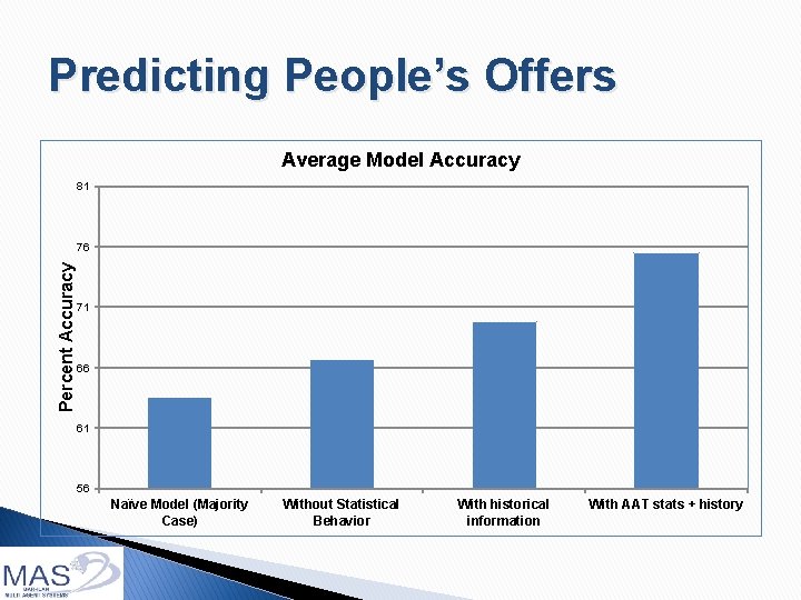 Predicting People’s Offers Average Model Accuracy 81 Percent Accuracy 76 71 66 61 56
