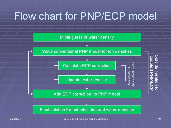 Flow chart for PNP/ECP model Initial guess of water density Solve conventional PNP model