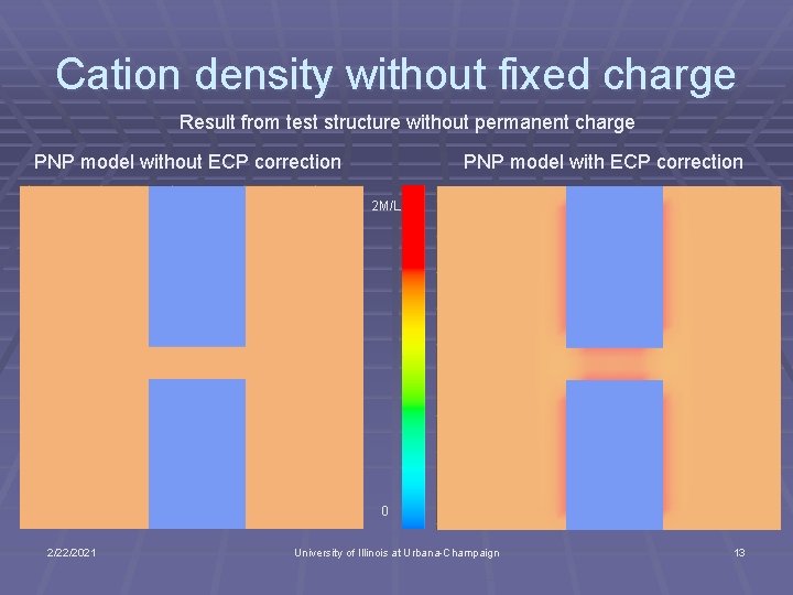 Cation density without fixed charge Result from test structure without permanent charge PNP model