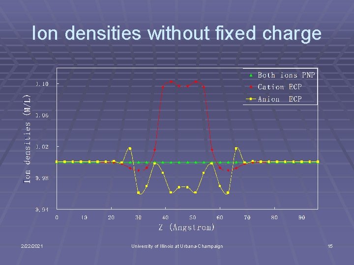 Ion densities without fixed charge 2/22/2021 University of Illinois at Urbana-Champaign 15 