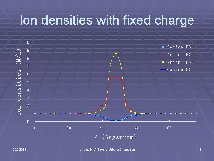 Ion densities with fixed charge 2/22/2021 University of Illinois at Urbana-Champaign 18 