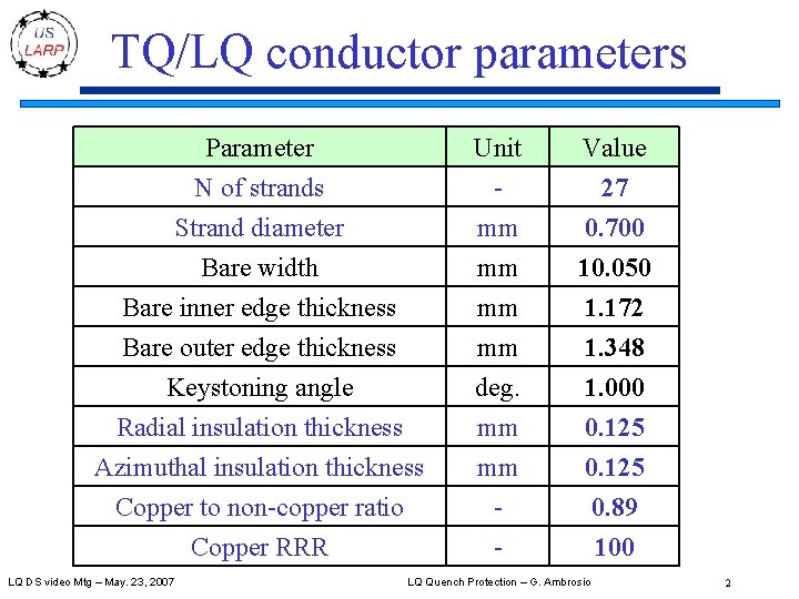 TQ/LQ conductor parameters Parameter N of strands Strand diameter Bare width Unit mm mm