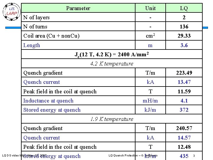 Parameter N of layers Unit Magnet parameters- LQ - 136 cm 2 29. 33