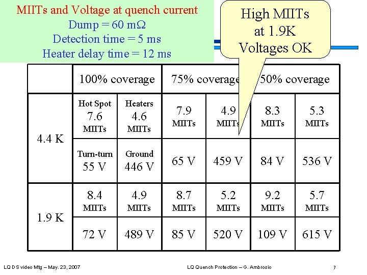 MIITs and Voltage at quench current Dump = 60 m. W Detection time =