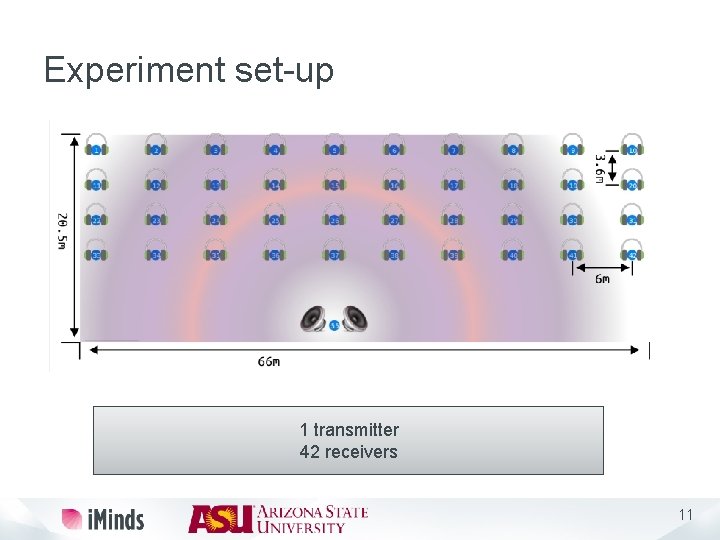 Experiment set-up 1 transmitter 42 receivers 11 