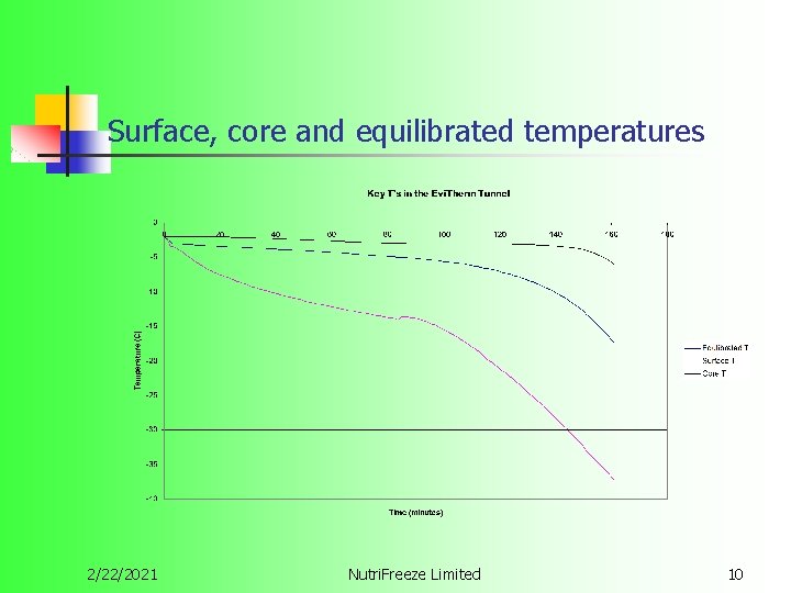 Surface, core and equilibrated temperatures 2/22/2021 Nutri. Freeze Limited 10 