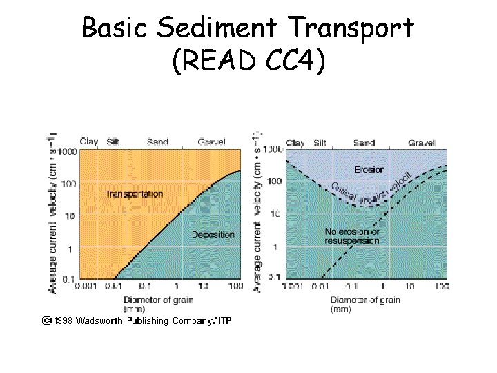 Basic Sediment Transport (READ CC 4) 